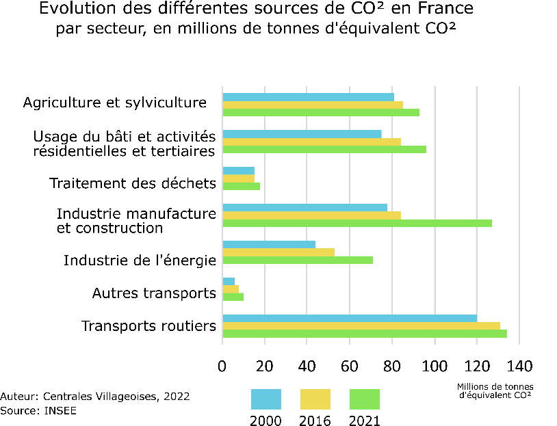 Graphique Origines CO2