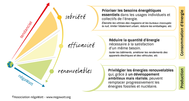 Scenario Negawatt