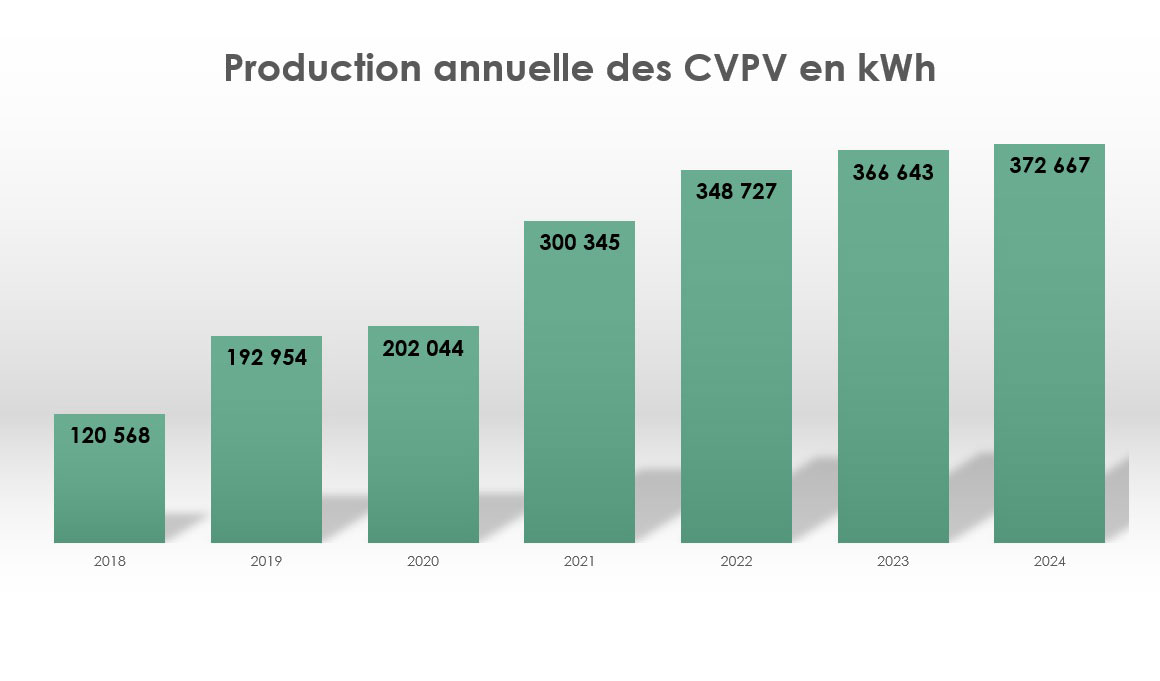 Production Production